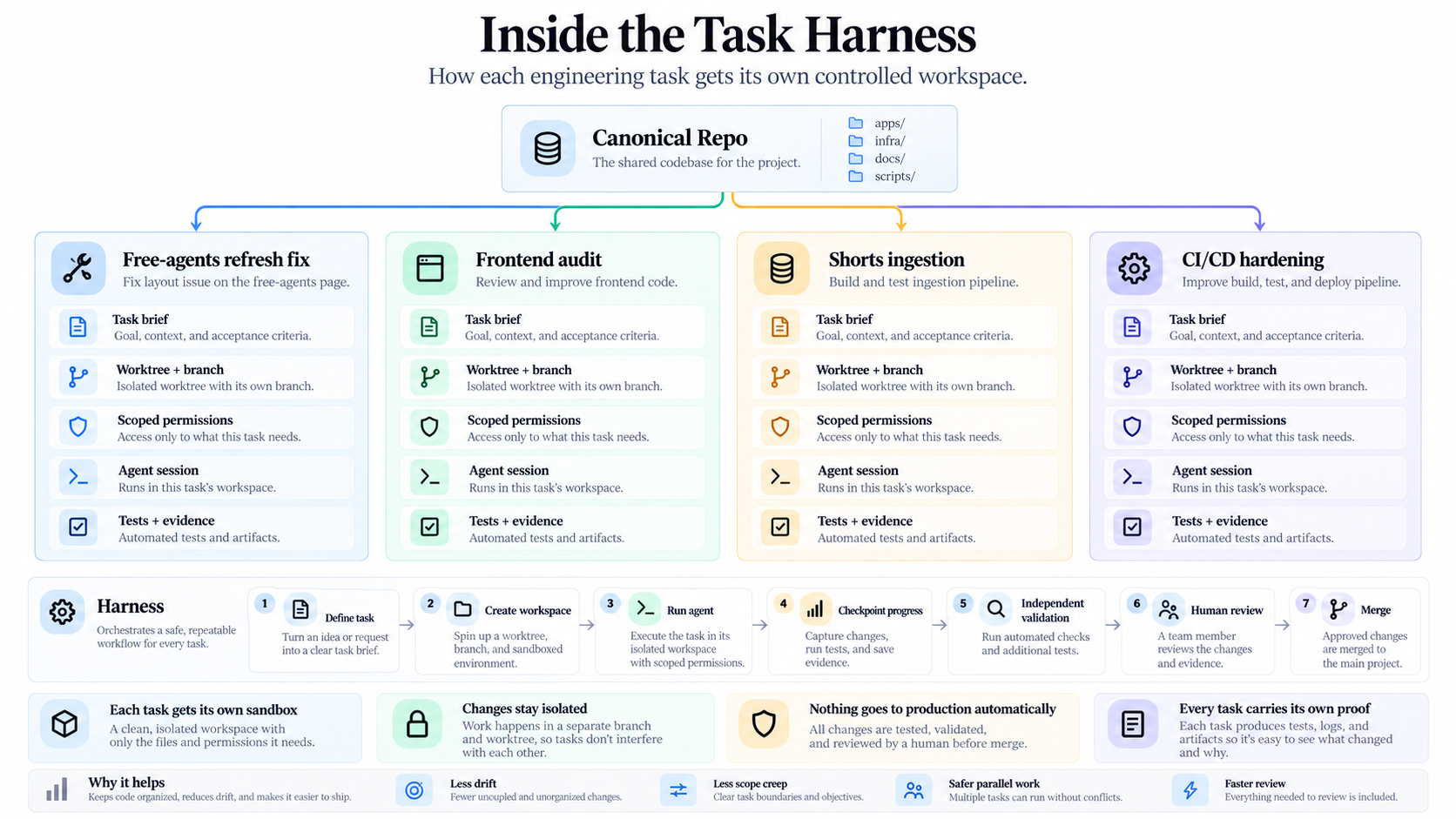 Task harness diagram showing task briefs, separate workspaces, scoped permissions, tests, independent validation and human review