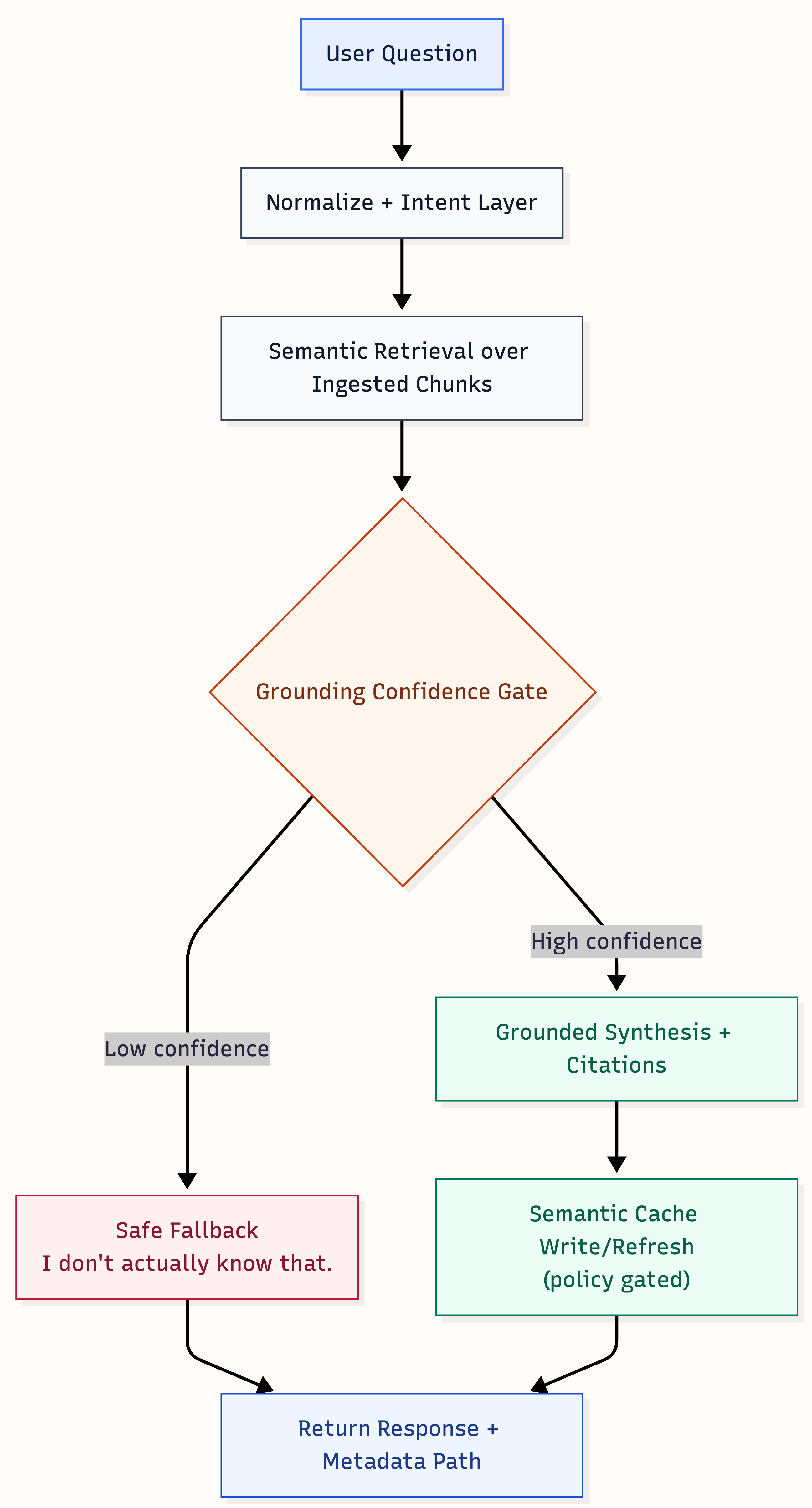 Grounded AI recruiter answer pipeline diagram