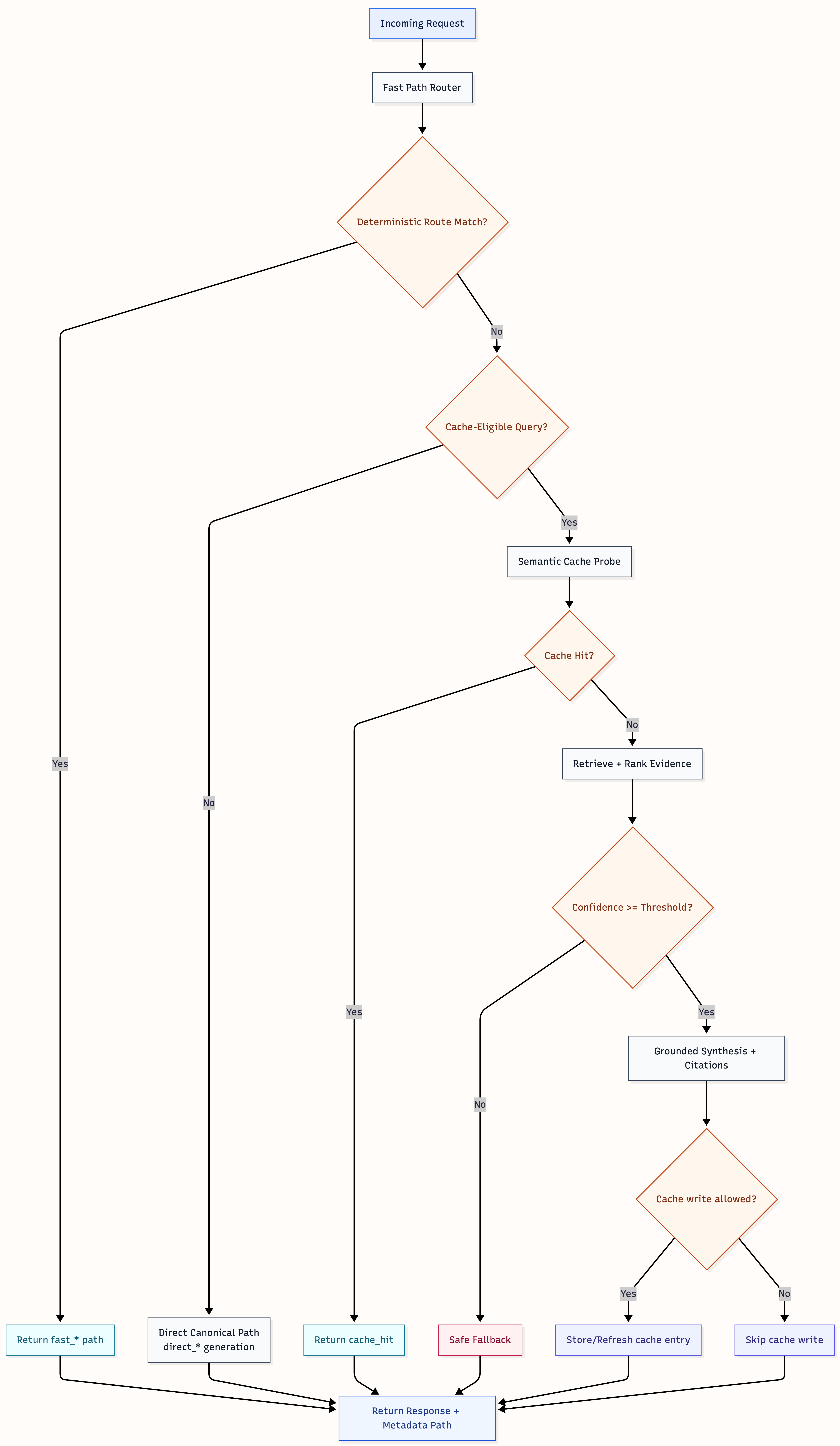 Grounded AI recruiter request routing and latency path diagram