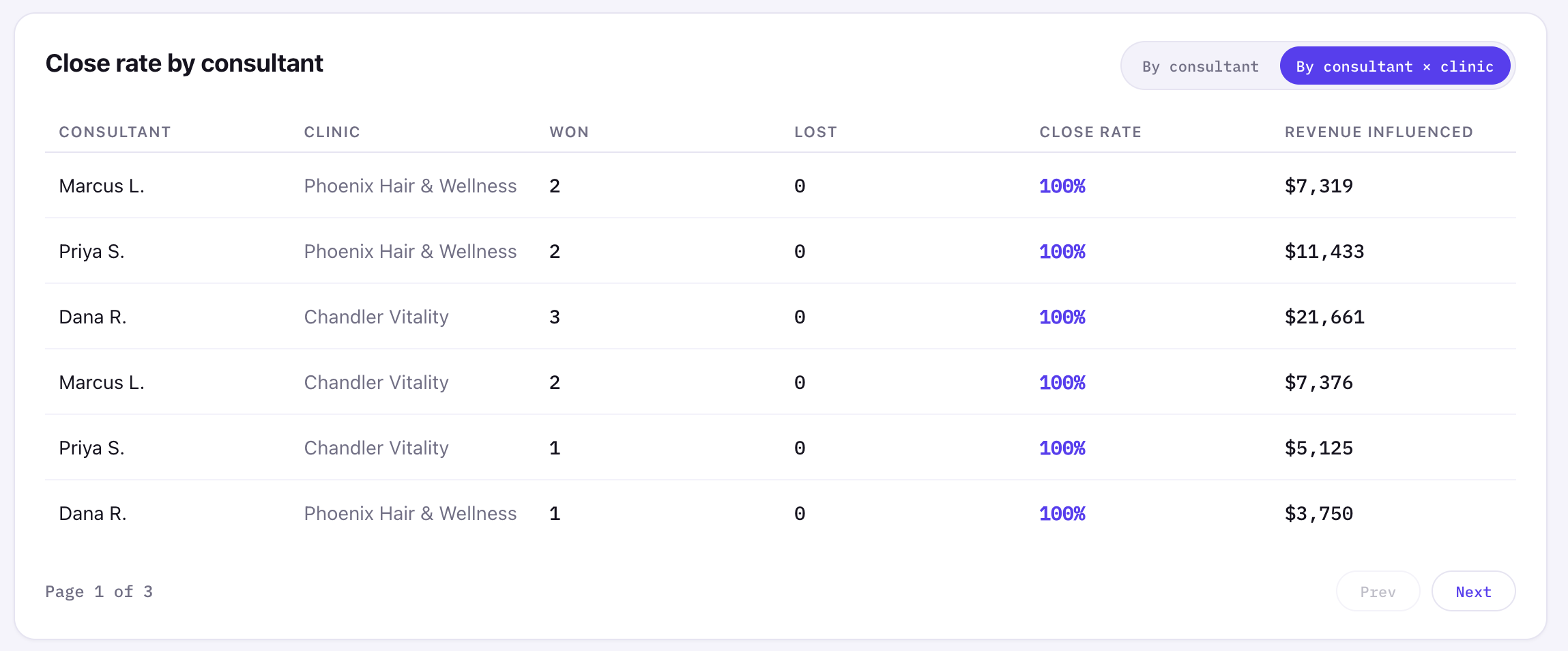 Consultant by clinic table with pagination
